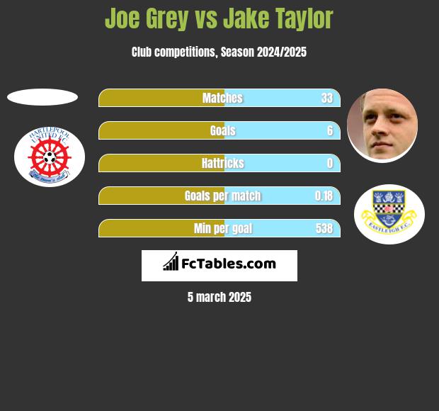 Joe Grey vs Jake Taylor h2h player stats