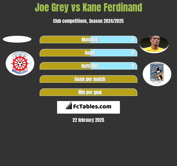 Joe Grey vs Kane Ferdinand h2h player stats