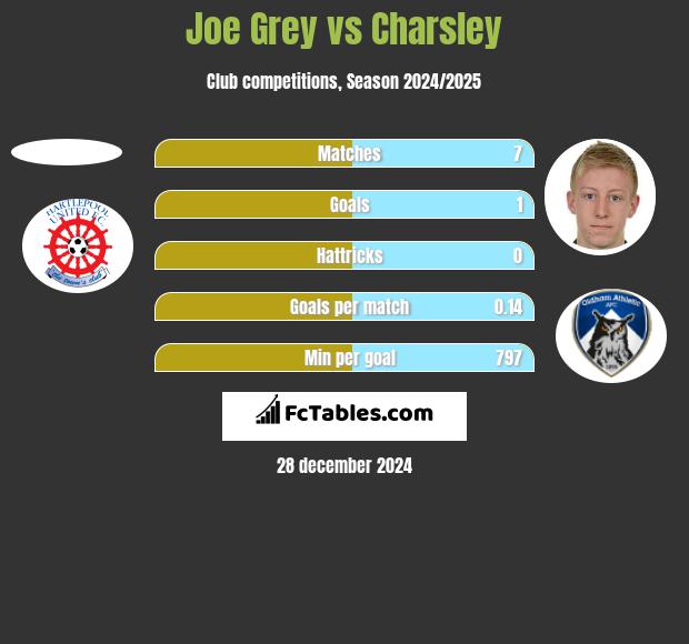 Joe Grey vs Charsley h2h player stats