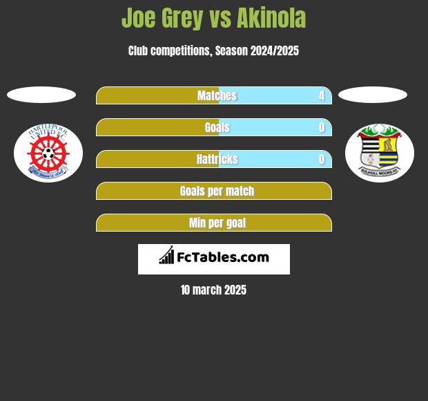 Joe Grey vs Akinola h2h player stats