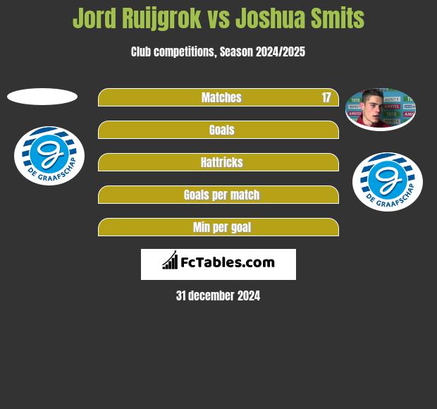 Jord Ruijgrok vs Joshua Smits h2h player stats