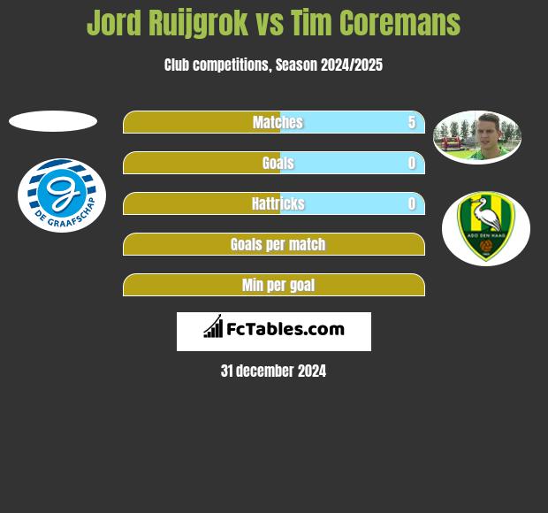 Jord Ruijgrok vs Tim Coremans h2h player stats