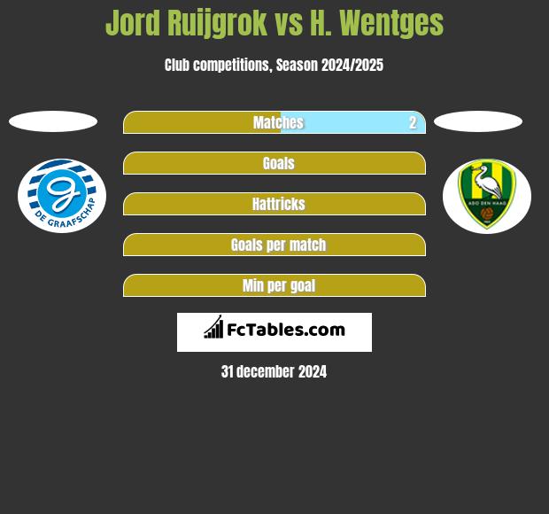 Jord Ruijgrok vs H. Wentges h2h player stats