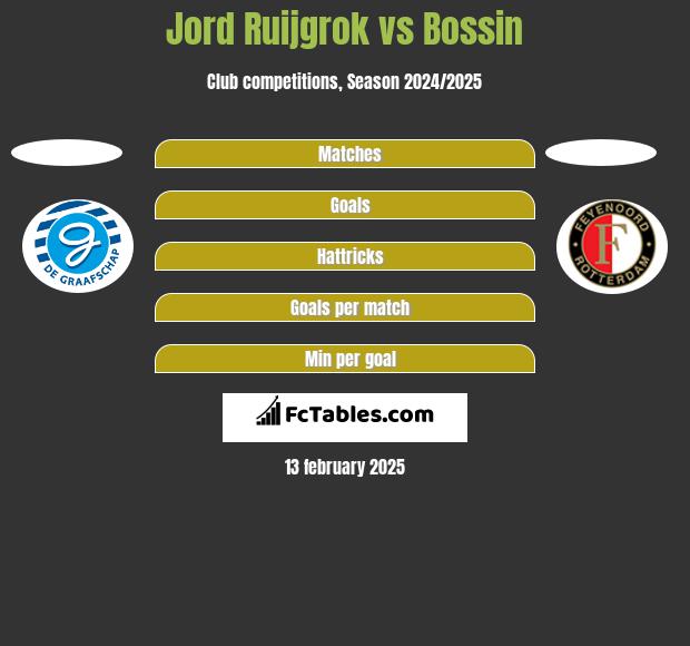 Jord Ruijgrok vs Bossin h2h player stats