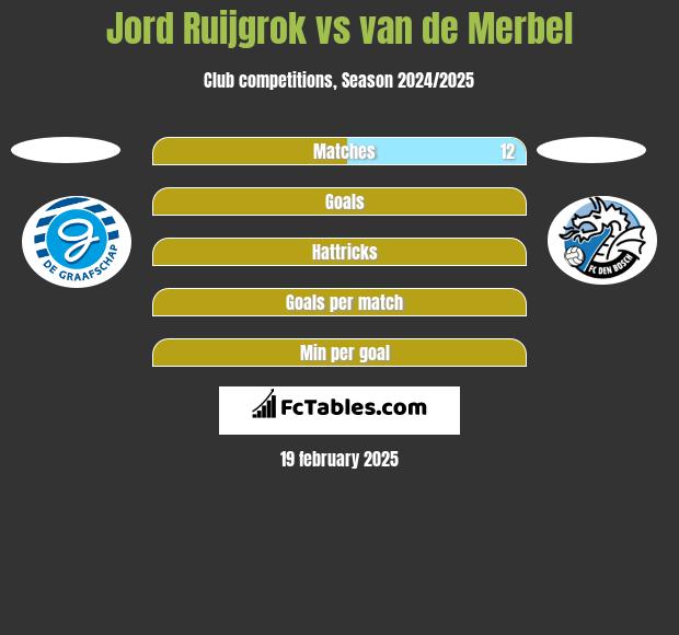 Jord Ruijgrok vs van de Merbel h2h player stats