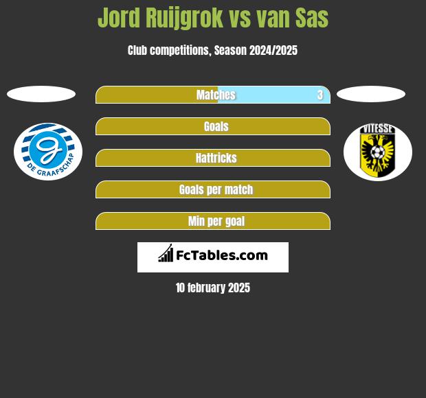 Jord Ruijgrok vs van Sas h2h player stats