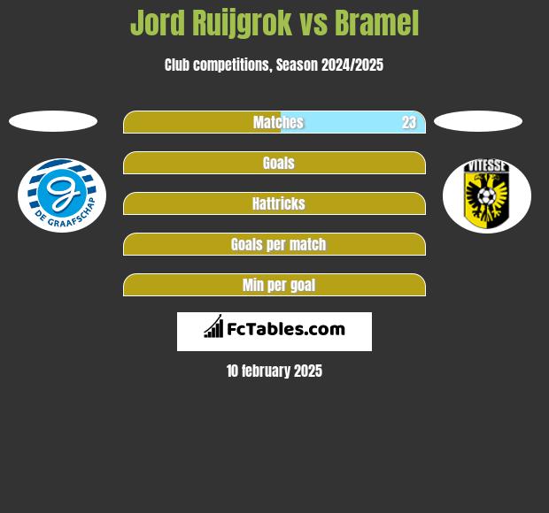 Jord Ruijgrok vs Bramel h2h player stats