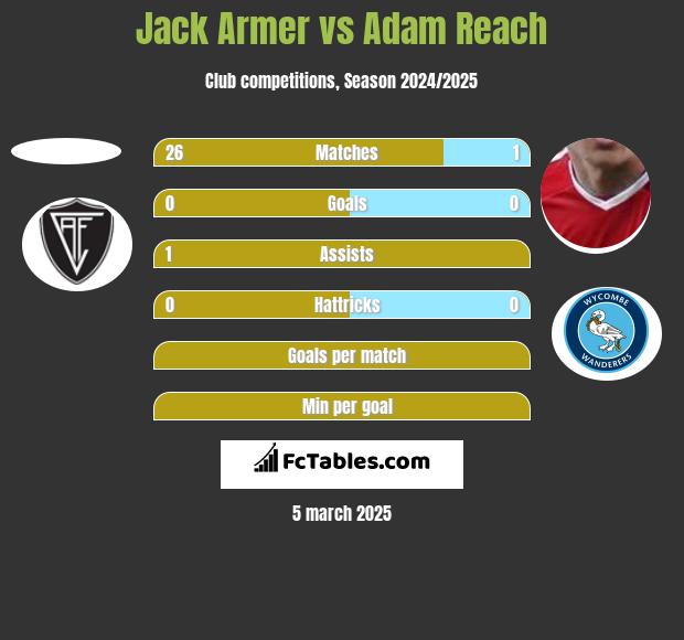 Jack Armer vs Adam Reach h2h player stats