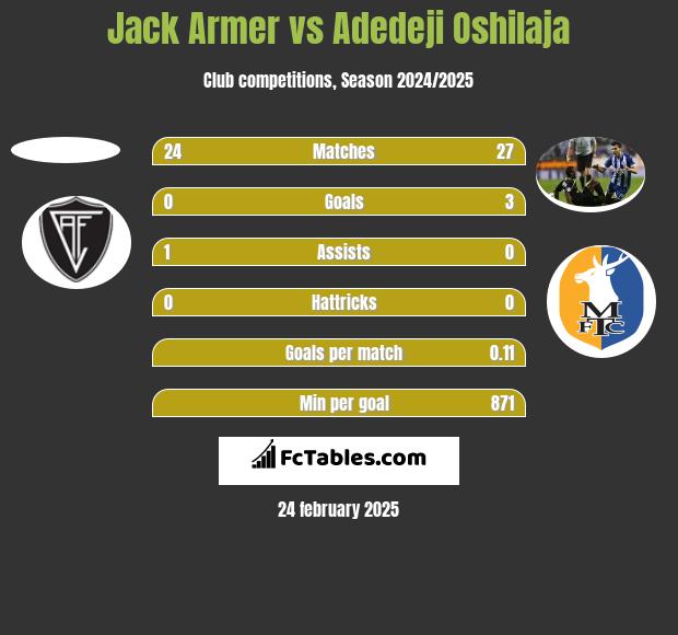 Jack Armer vs Adedeji Oshilaja h2h player stats