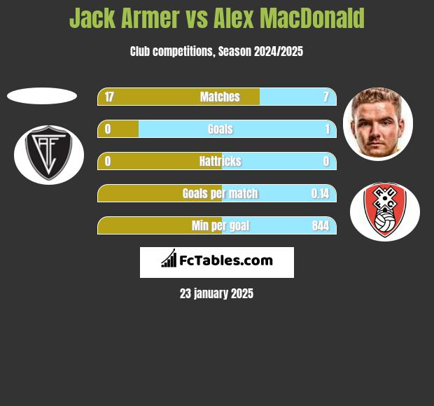 Jack Armer vs Alex MacDonald h2h player stats