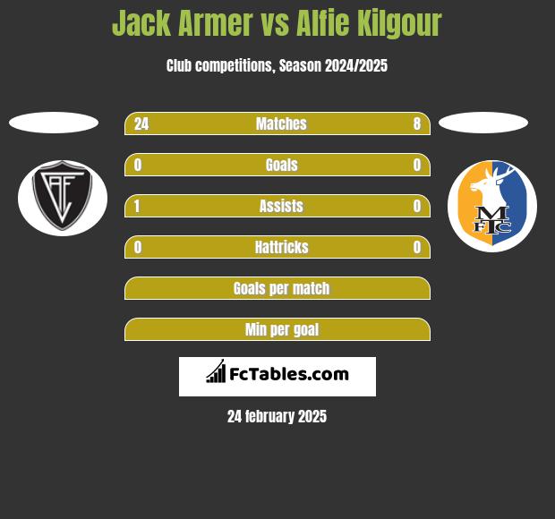 Jack Armer vs Alfie Kilgour h2h player stats