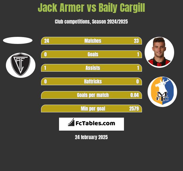 Jack Armer vs Baily Cargill h2h player stats