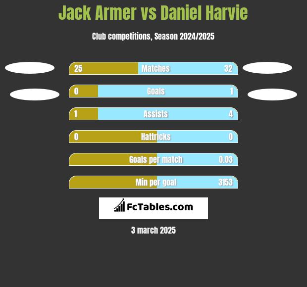 Jack Armer vs Daniel Harvie h2h player stats