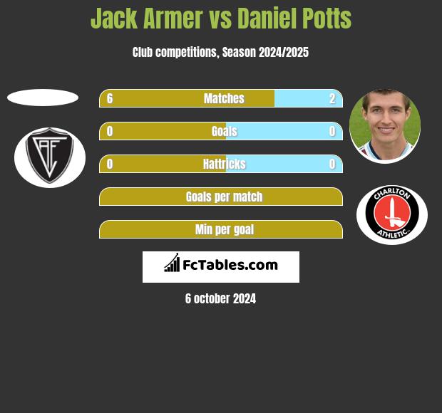 Jack Armer vs Daniel Potts h2h player stats