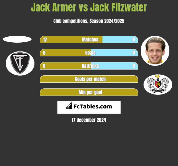 Jack Armer vs Jack Fitzwater h2h player stats