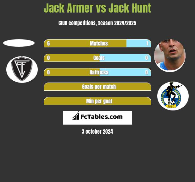 Jack Armer vs Jack Hunt h2h player stats