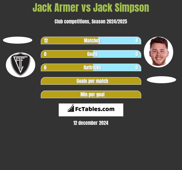 Jack Armer vs Jack Simpson h2h player stats