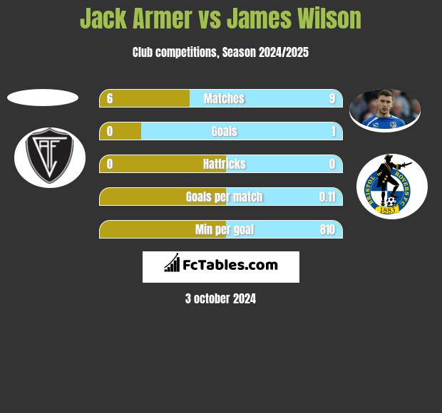 Jack Armer vs James Wilson h2h player stats