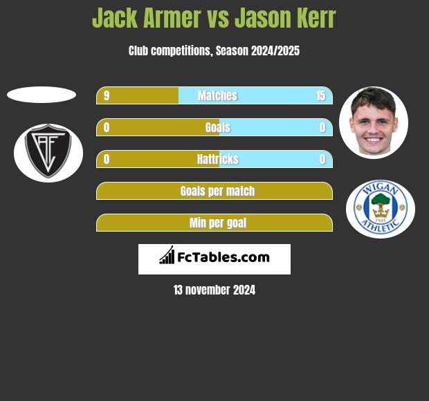 Jack Armer vs Jason Kerr h2h player stats