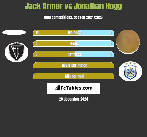 Jack Armer vs Jonathan Hogg h2h player stats