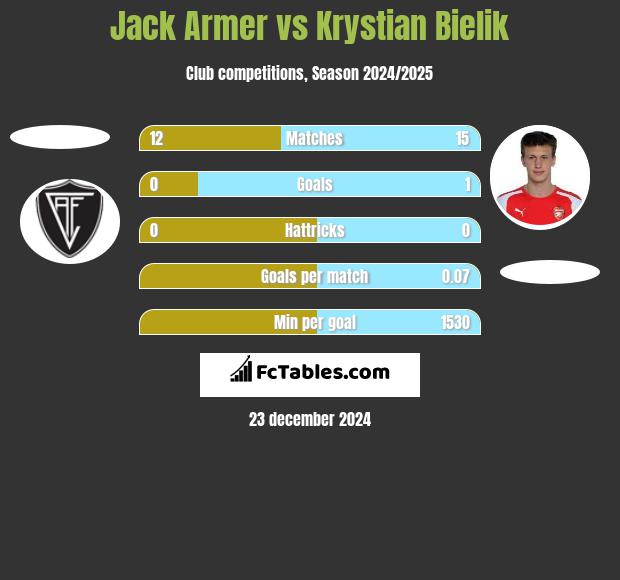 Jack Armer vs Krystian Bielik h2h player stats