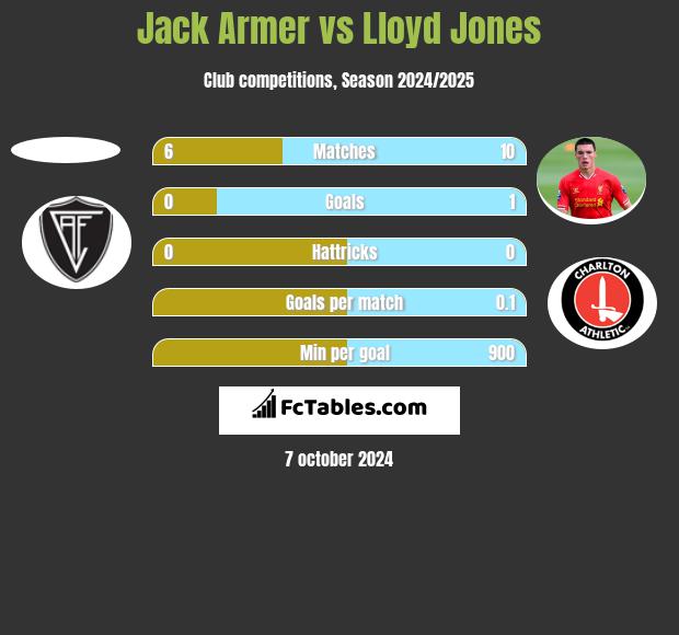 Jack Armer vs Lloyd Jones h2h player stats