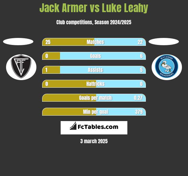 Jack Armer vs Luke Leahy h2h player stats