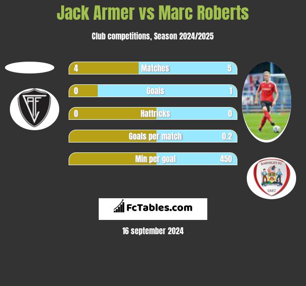 Jack Armer vs Marc Roberts h2h player stats