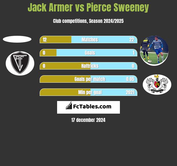 Jack Armer vs Pierce Sweeney h2h player stats