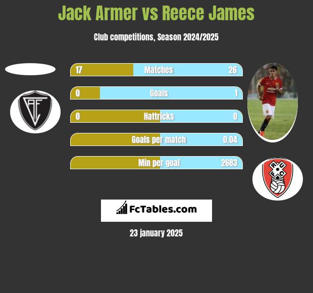 Jack Armer vs Reece James h2h player stats