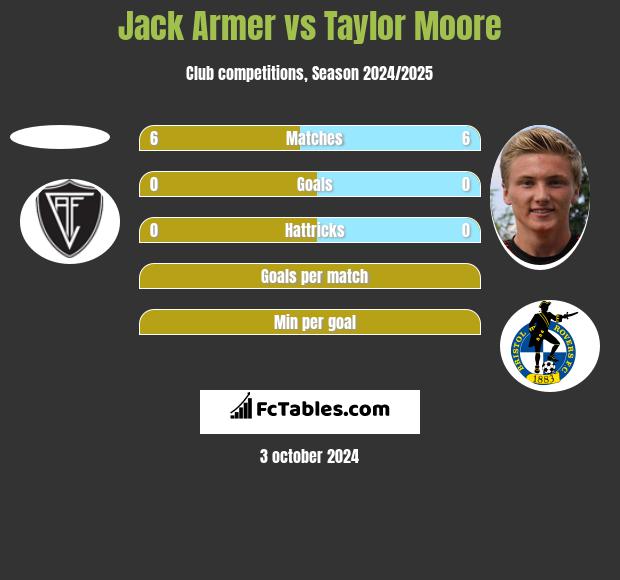 Jack Armer vs Taylor Moore h2h player stats