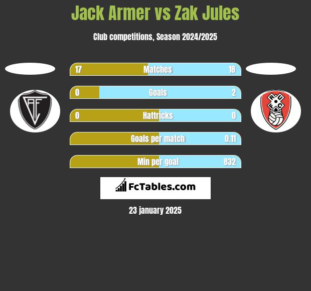 Jack Armer vs Zak Jules h2h player stats