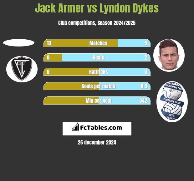 Jack Armer vs Lyndon Dykes h2h player stats