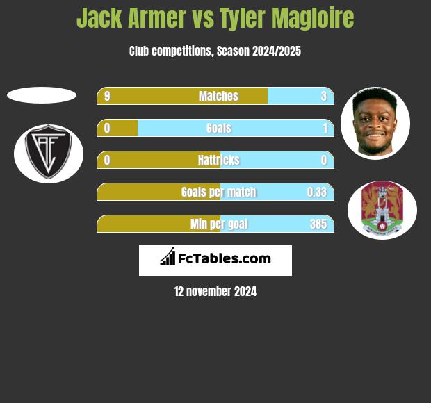 Jack Armer vs Tyler Magloire h2h player stats