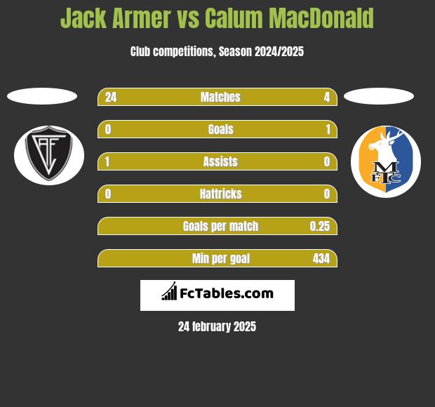 Jack Armer vs Calum MacDonald h2h player stats