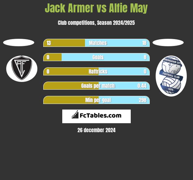 Jack Armer vs Alfie May h2h player stats