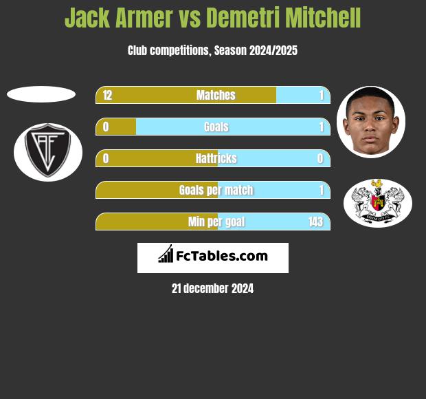 Jack Armer vs Demetri Mitchell h2h player stats