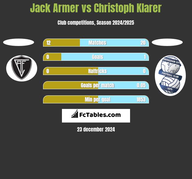 Jack Armer vs Christoph Klarer h2h player stats