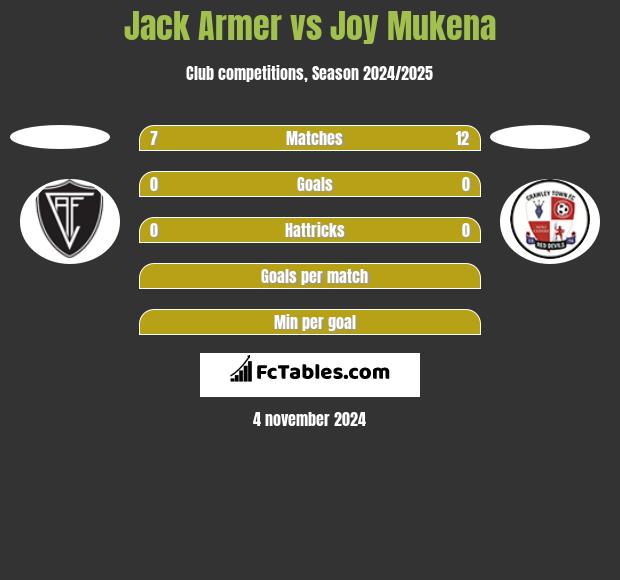 Jack Armer vs Joy Mukena h2h player stats