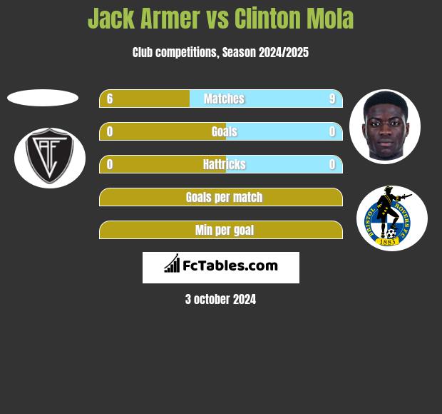 Jack Armer vs Clinton Mola h2h player stats