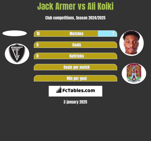 Jack Armer vs Ali Koiki h2h player stats