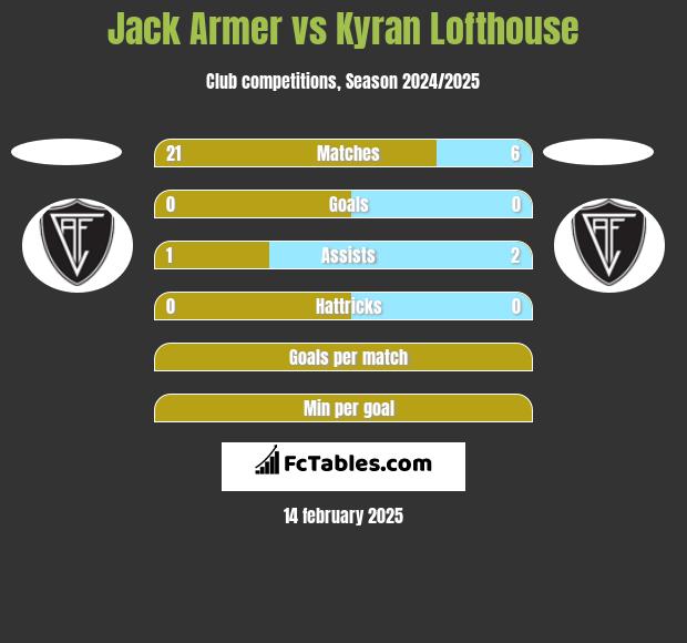 Jack Armer vs Kyran Lofthouse h2h player stats