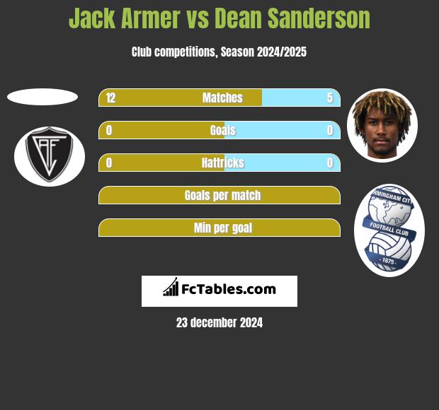 Jack Armer vs Dean Sanderson h2h player stats