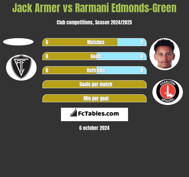 Jack Armer vs Rarmani Edmonds-Green h2h player stats