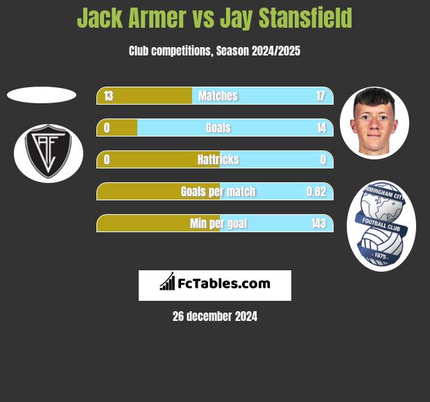 Jack Armer vs Jay Stansfield h2h player stats