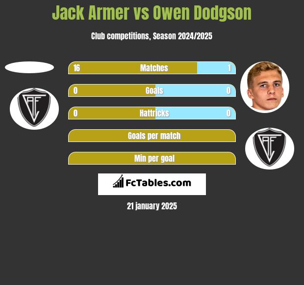 Jack Armer vs Owen Dodgson h2h player stats