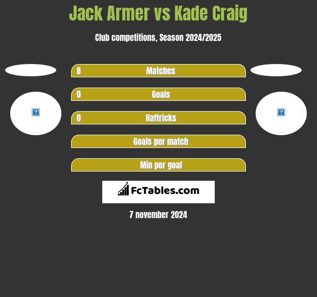 Jack Armer vs Kade Craig h2h player stats