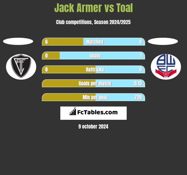 Jack Armer vs Toal h2h player stats