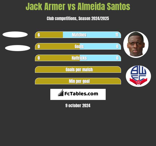 Jack Armer vs Almeida Santos h2h player stats