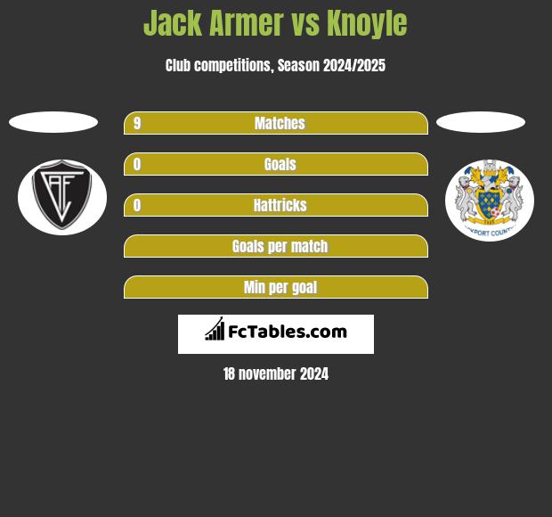 Jack Armer vs Knoyle h2h player stats